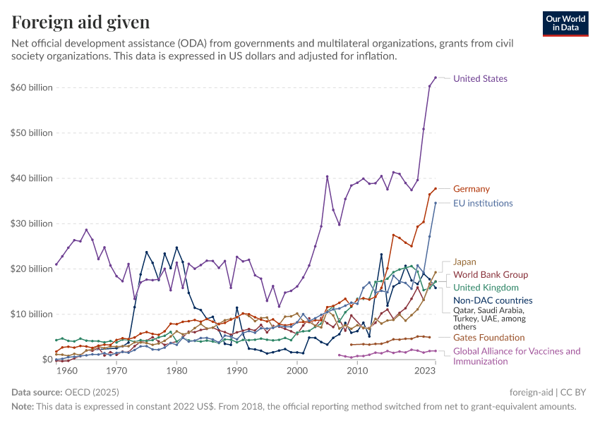A thumbnail of the "Foreign aid given" chart