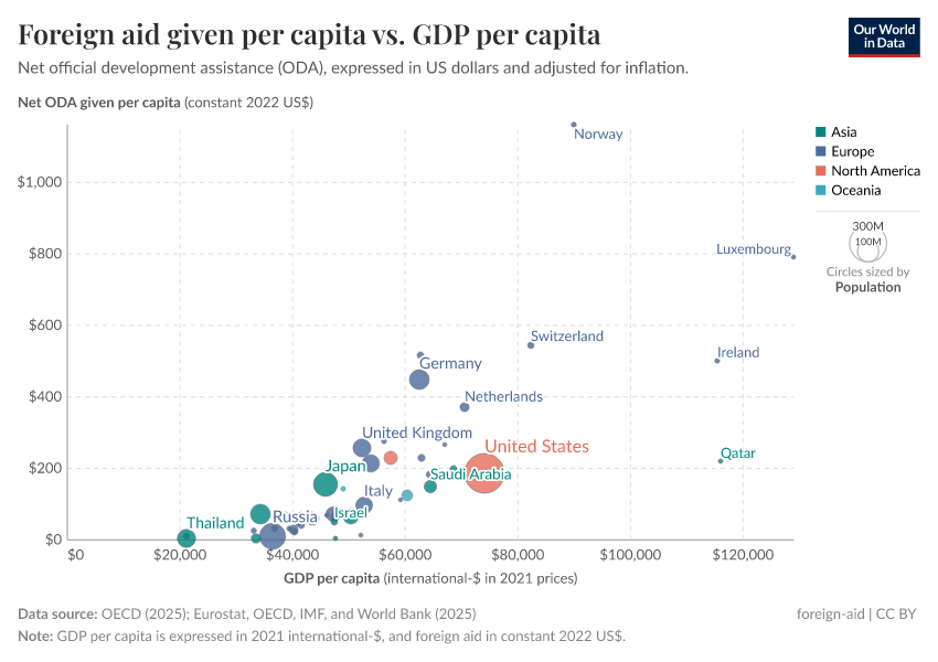 A thumbnail of the "Foreign aid given per capita vs. GDP per capita" chart