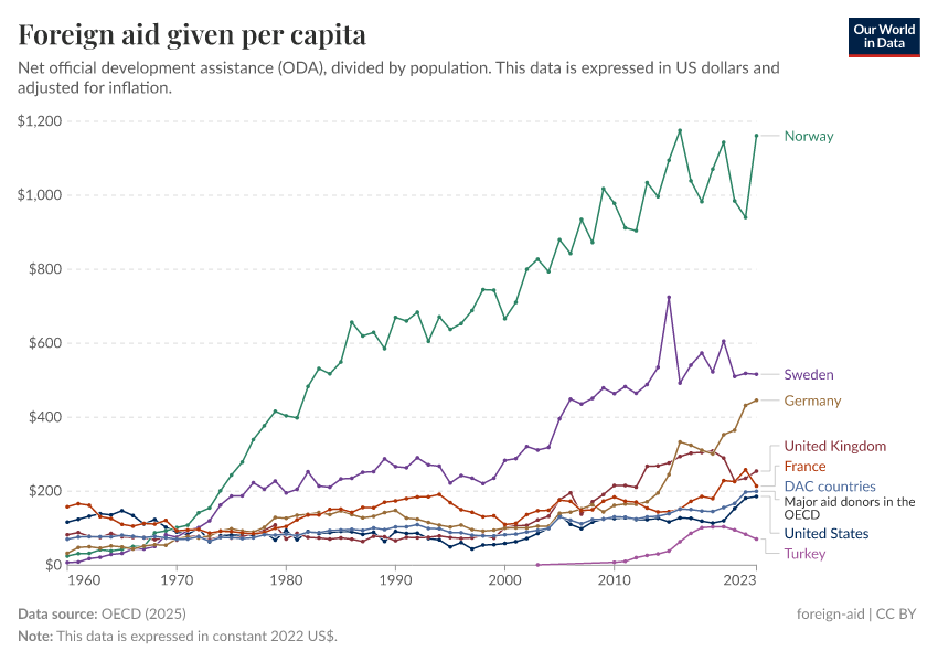 A thumbnail of the "Foreign aid given per capita" chart