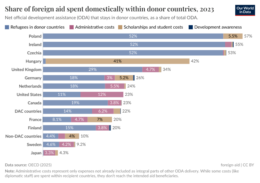 A thumbnail of the "Share of foreign aid spent domestically within donor countries" chart