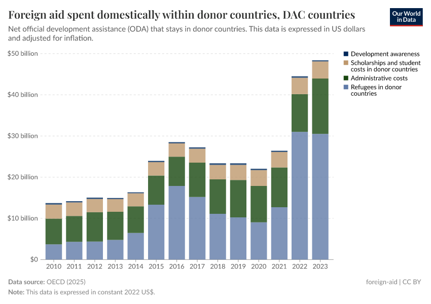A thumbnail of the "Foreign aid spent domestically within donor countries" chart
