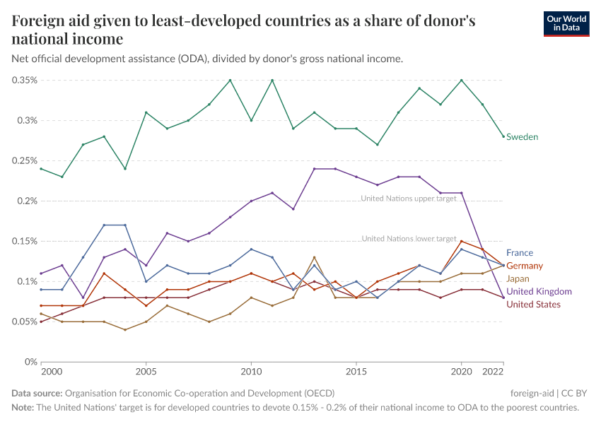 A thumbnail of the "Foreign aid given to least-developed countries as a share of donor's national income" chart