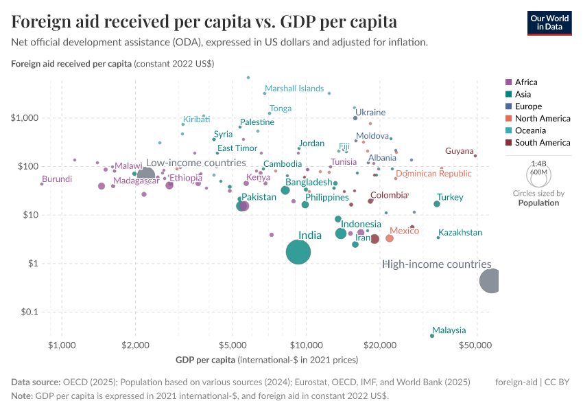 A thumbnail of the "Foreign aid received per capita vs. GDP per capita" chart