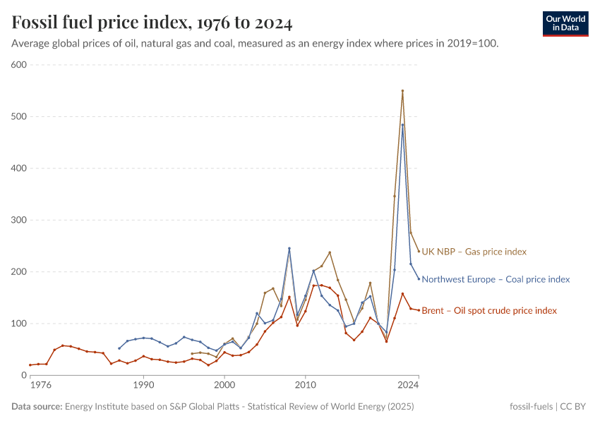 A thumbnail of the "Fossil fuel price index" chart