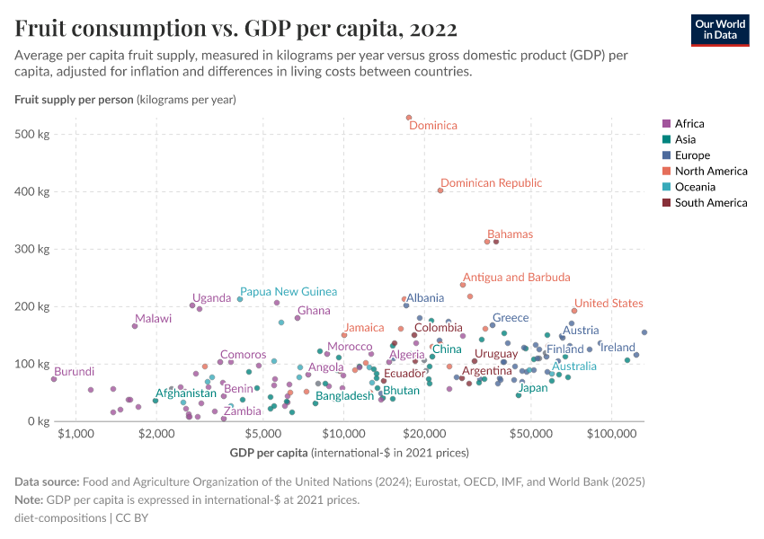 A thumbnail of the "Fruit consumption vs. GDP per capita" chart