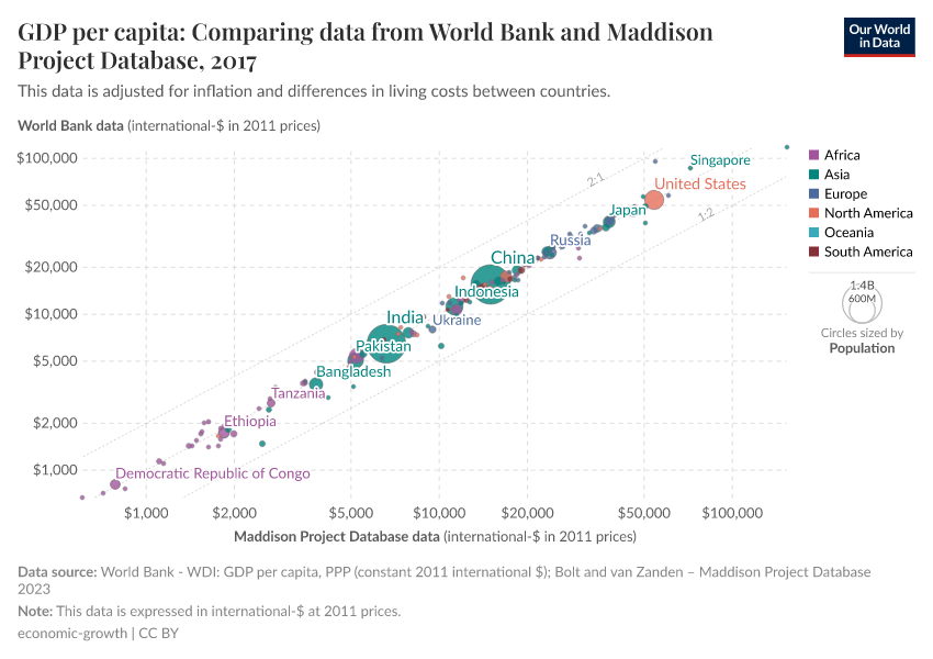 A thumbnail of the "GDP per capita: Comparing data from World Bank and Maddison Project Database" chart