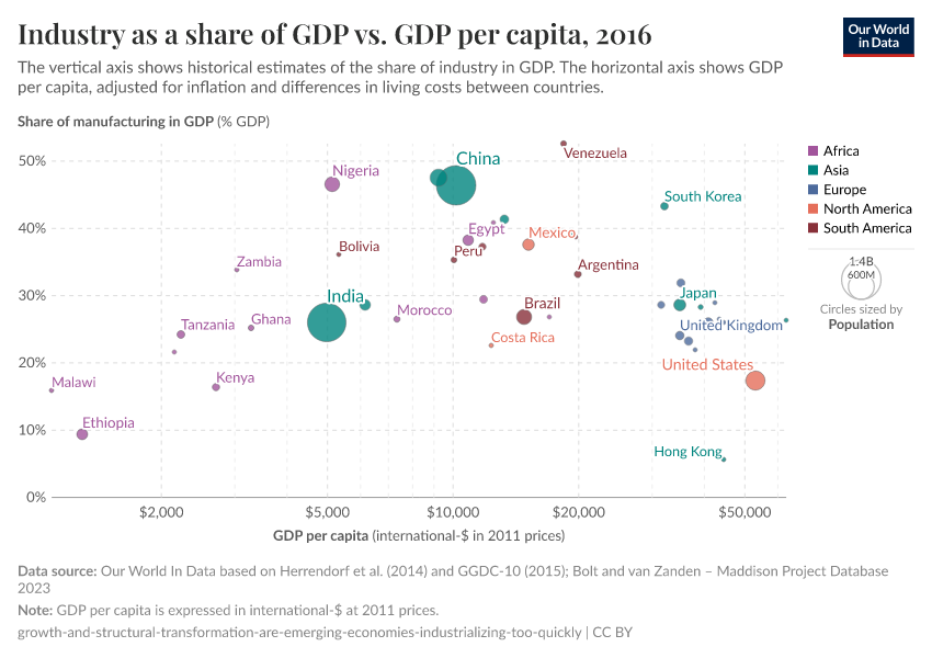 A thumbnail of the "Industry as a share of GDP vs. GDP per capita" chart