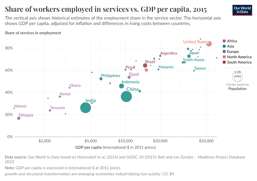 A thumbnail of the "GDP per head vs. share of services in employment" chart