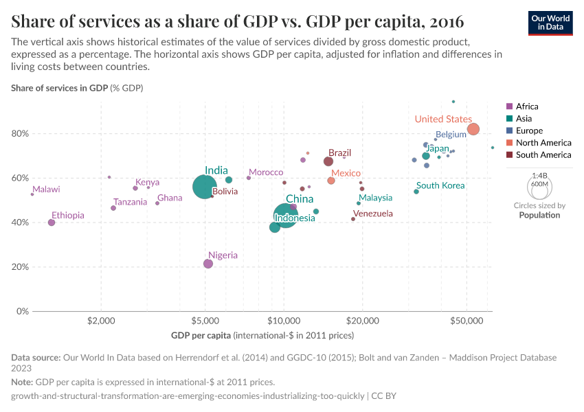 A thumbnail of the "Share of services as a share of GDP vs. GDP per capita" chart