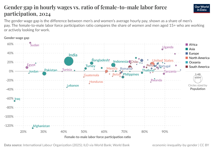 A thumbnail of the "Gender gap in hourly wages vs. ratio of female-to-male labor force participation" chart