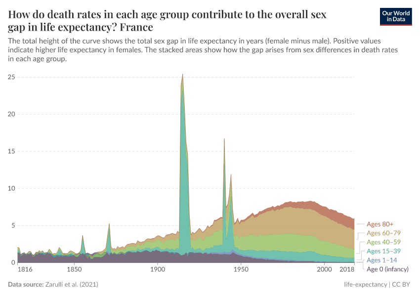 A thumbnail of the "How do death rates in each age group contribute to the overall sex gap in life expectancy?" chart