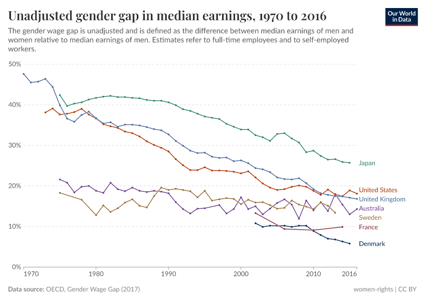 A thumbnail of the "Unadjusted gender gap in median earnings" chart