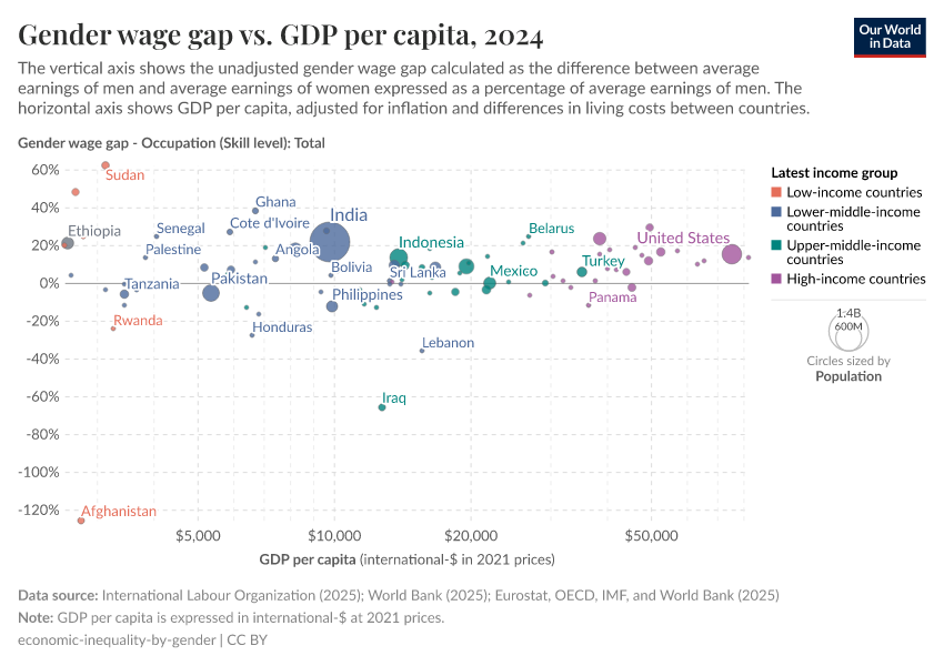 A thumbnail of the "Gender wage gap vs. GDP per capita" chart