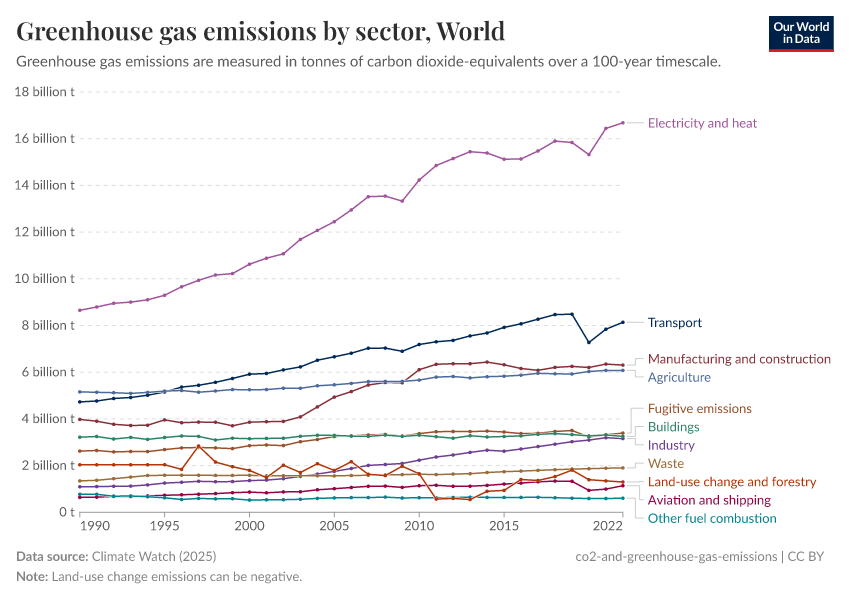 A thumbnail of the "Greenhouse gas emissions by sector" chart
