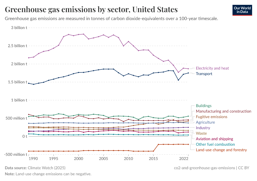 Greenhouse gas emissions by sector