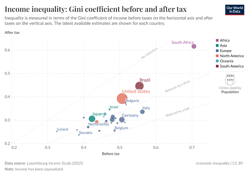 A thumbnail of the "Income inequality: Gini coefficient before and after tax" chart