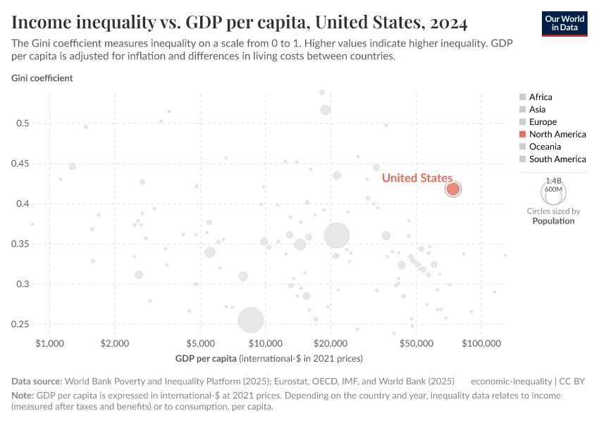 Income inequality vs. GDP per capita