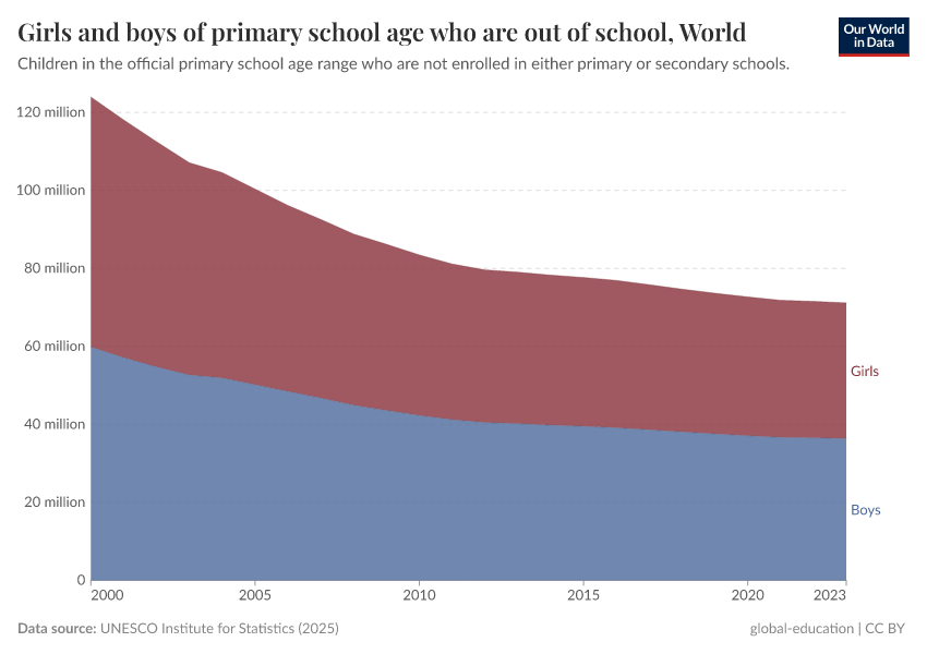 A thumbnail of the "Girls and boys of primary school age who are out of school" chart