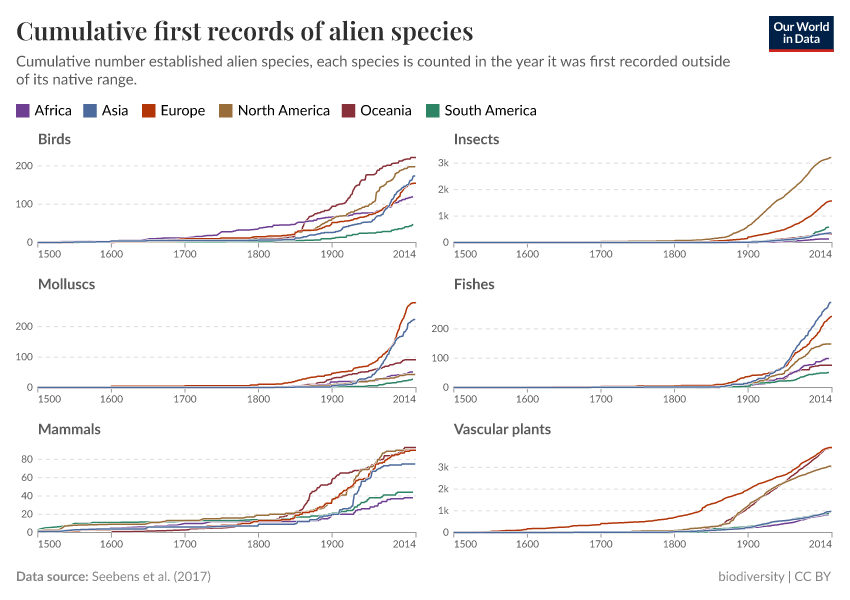 A thumbnail of the "Cumulative first records of alien species" chart