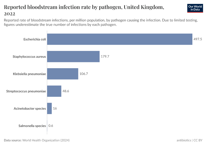 Reported bloodstream infection rate by pathogen