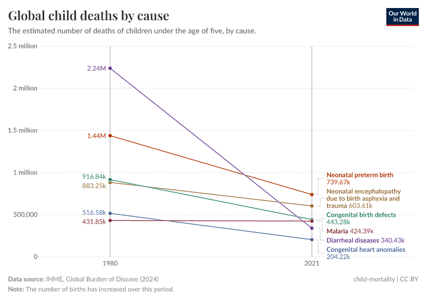 A thumbnail of the "Global child deaths by cause" chart