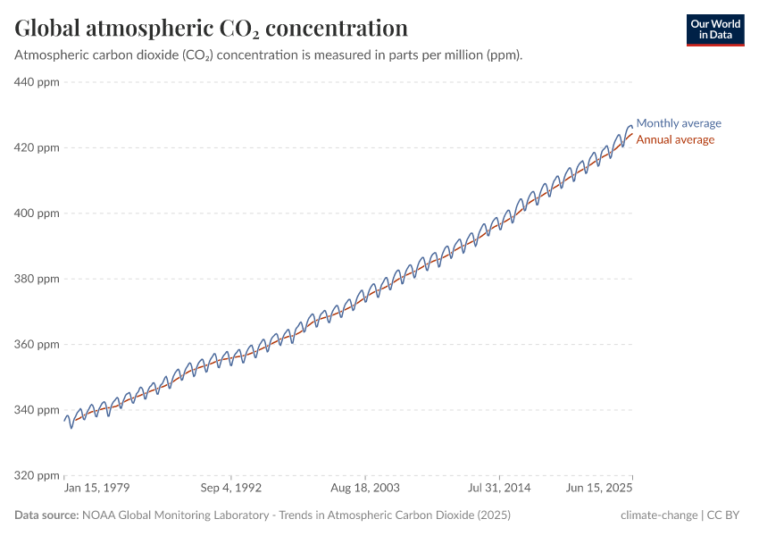 A thumbnail of the "Global atmospheric CO₂ concentration" chart