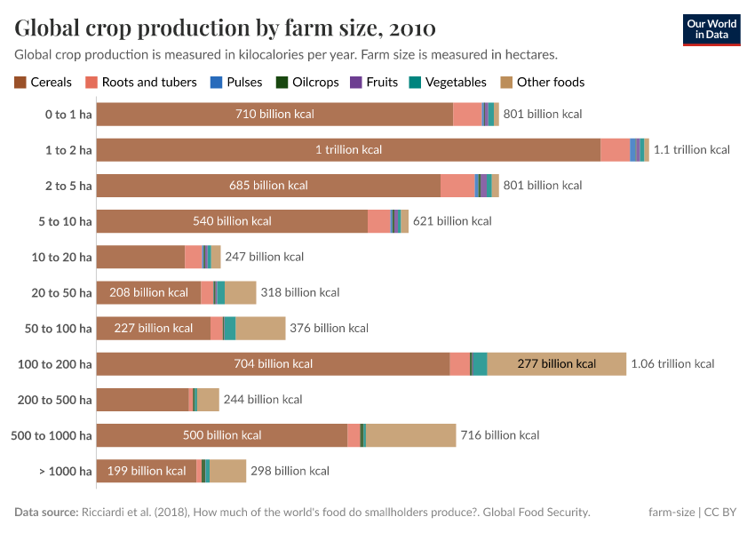 A thumbnail of the "Global crop production by farm size" chart