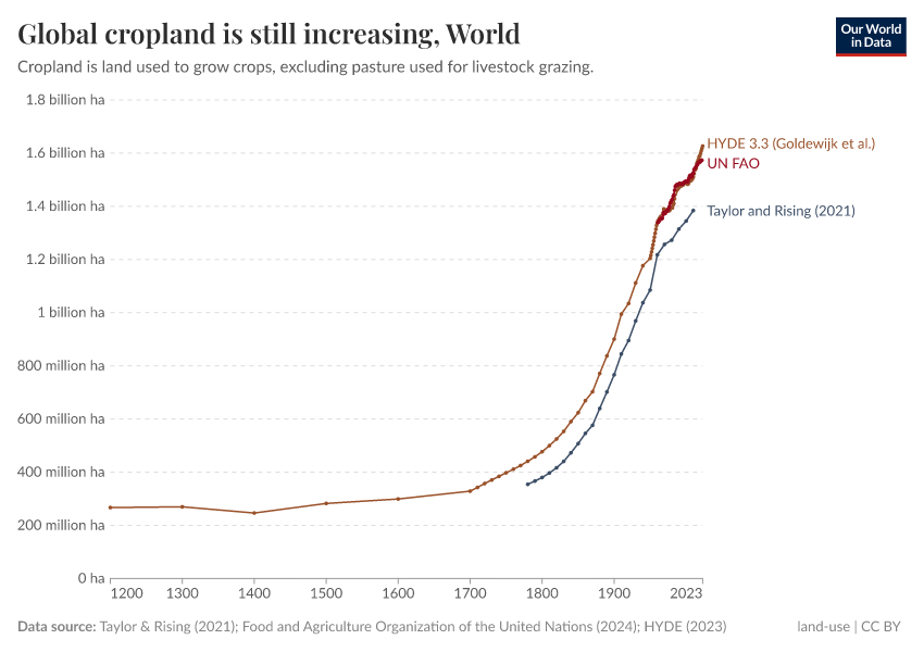 A thumbnail of the "Global cropland is still increasing" chart