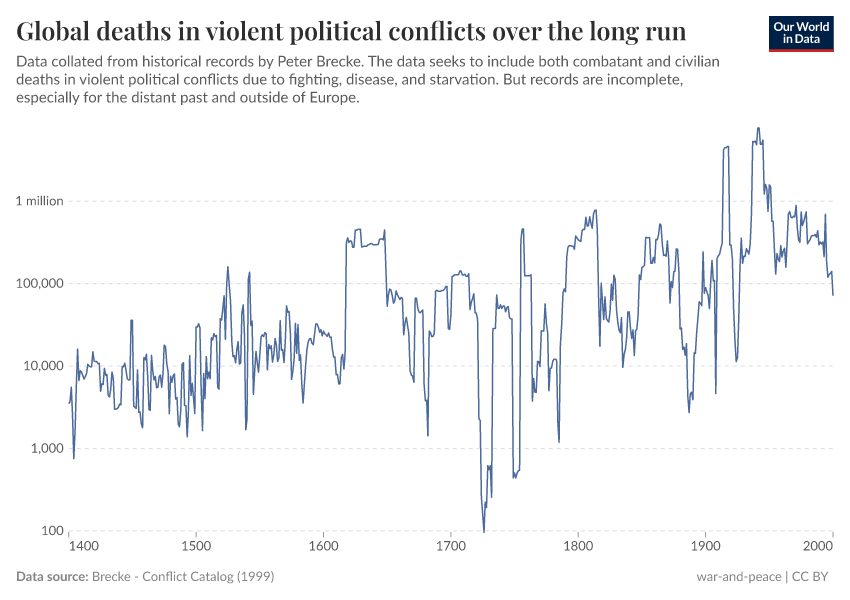 A thumbnail of the "Global deaths in violent political conflicts over the long run" chart