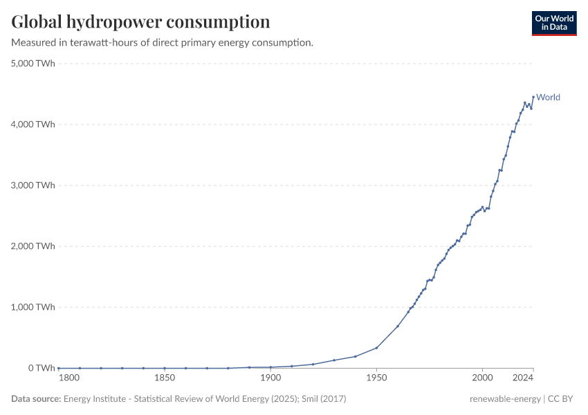 A thumbnail of the "Global hydropower consumption" chart