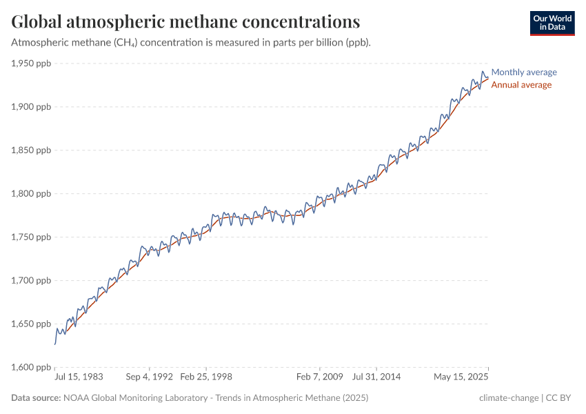A thumbnail of the "Global atmospheric methane concentrations" chart