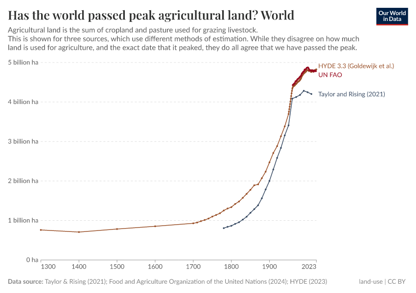 Has the world passed peak agricultural land?