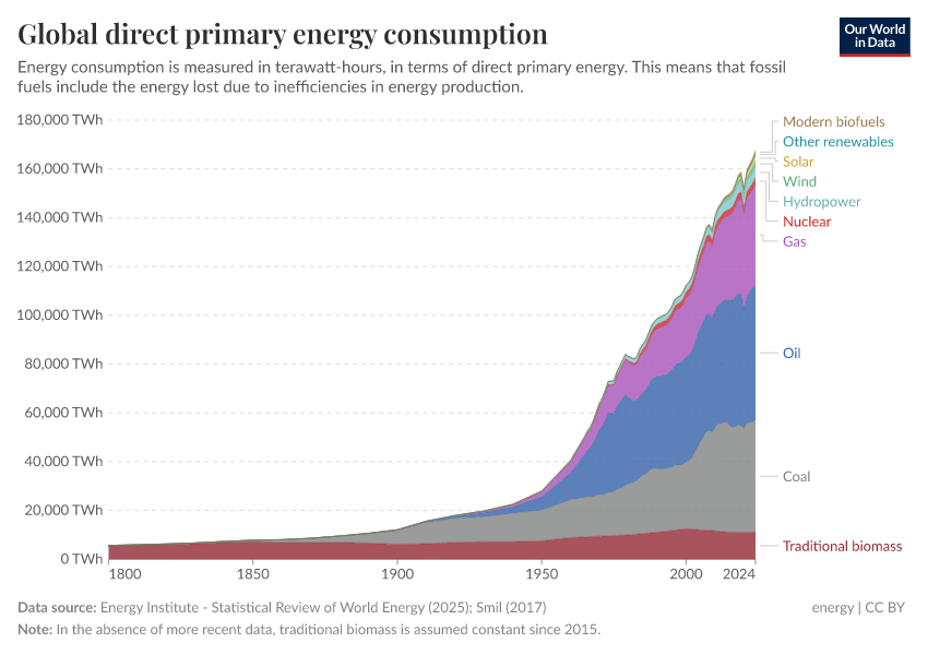 Global direct primary energy consumption