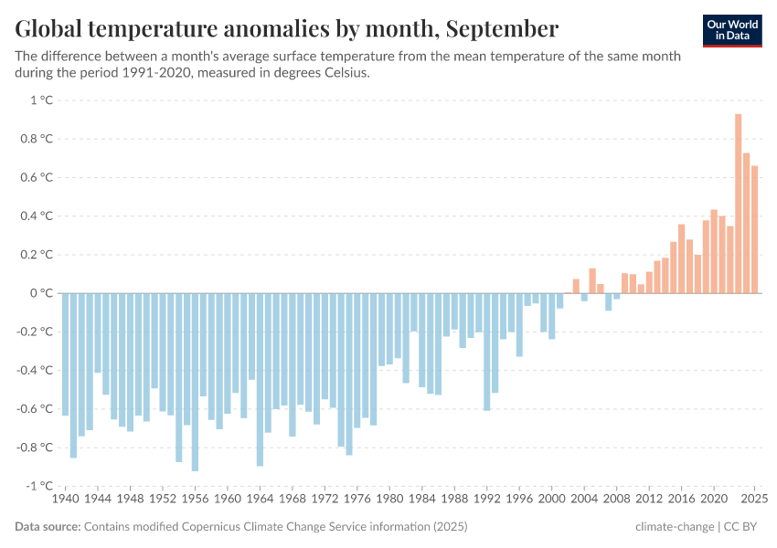 A thumbnail of the "Global temperature anomalies by month" chart