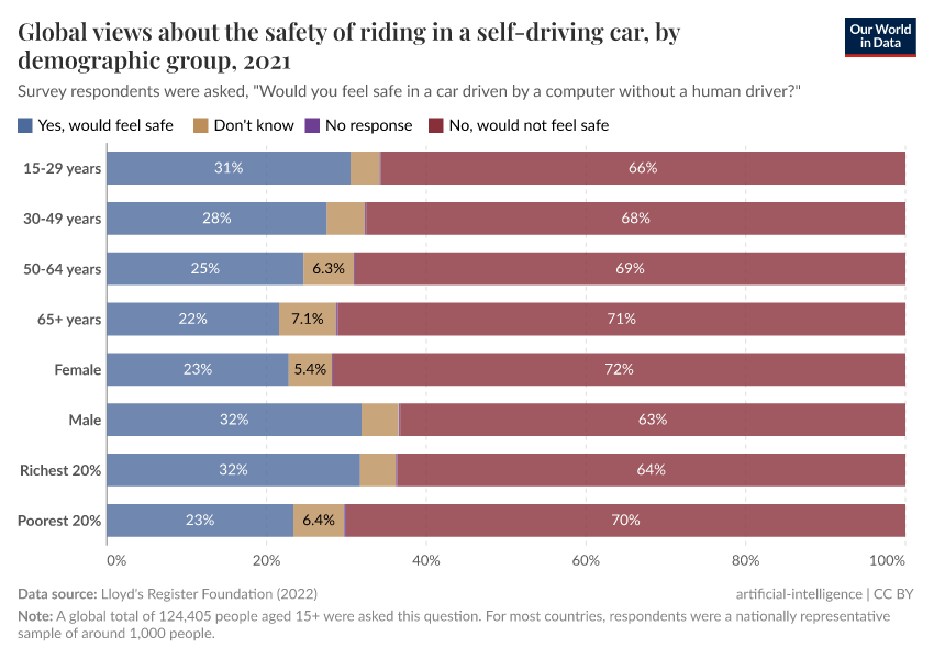 A thumbnail of the "Global views about the safety of riding in a self-driving car, by demographic group" chart