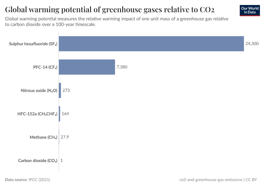 A thumbnail of the "Global warming potential of greenhouse gases relative to CO2" chart