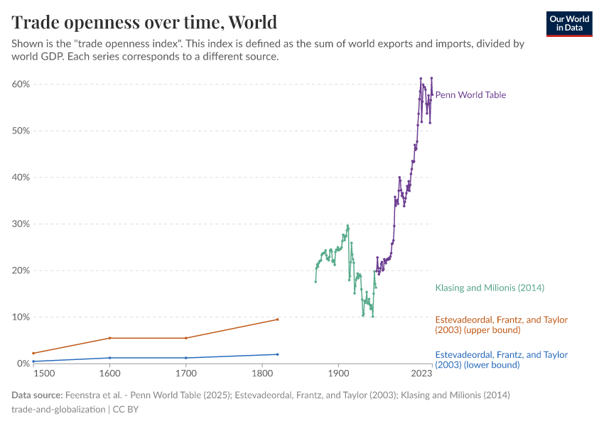 A thumbnail of the "Globalization over 5 centuries" chart