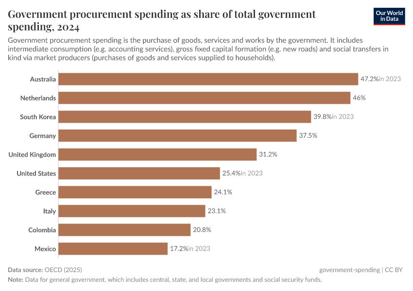 A thumbnail of the "Government procurement spending as share of total government spending" chart