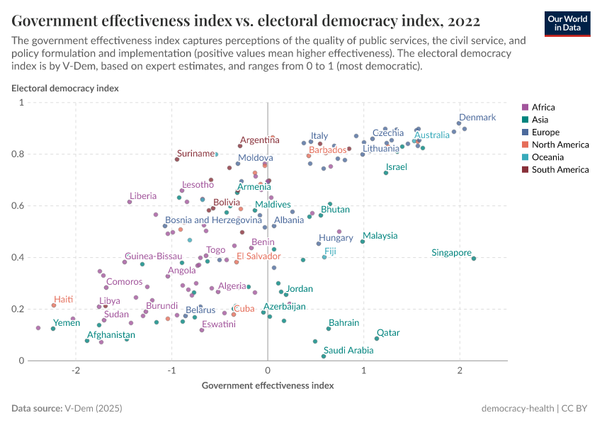 A thumbnail of the "Government effectiveness index vs. electoral democracy index" chart
