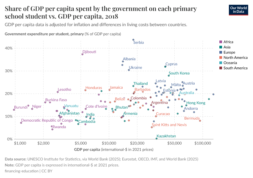 A thumbnail of the "Share of GDP per capita spent by the government on each primary school student vs. GDP per capita" chart