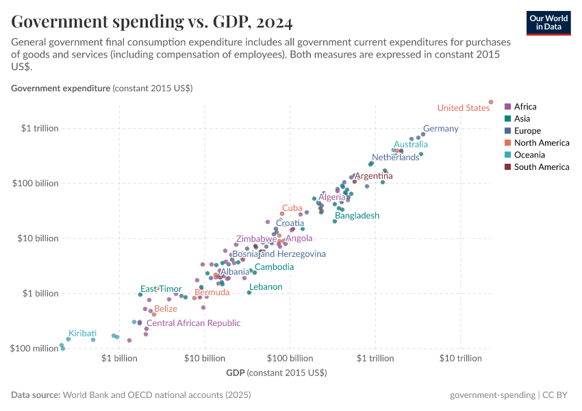Government spending vs. GDP