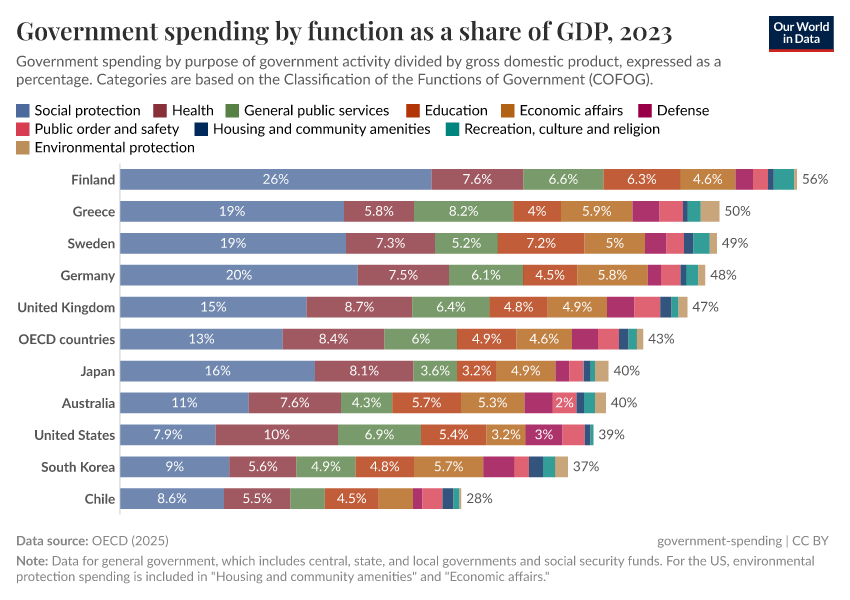 A thumbnail of the "Government spending by function as a share of GDP" chart