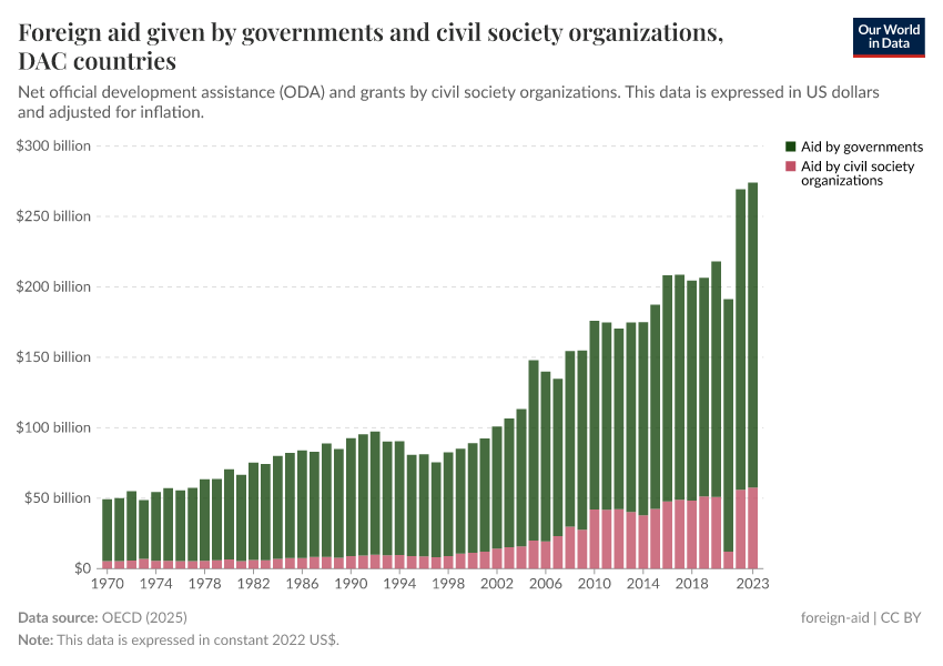 A thumbnail of the "Foreign aid given by governments and civil society organizations" chart