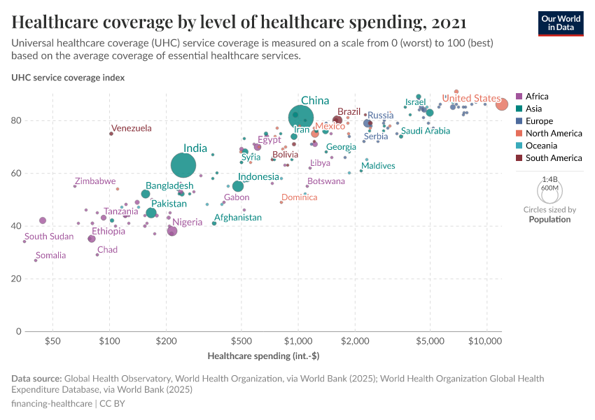 A thumbnail of the "Healthcare coverage by level of healthcare spending" chart