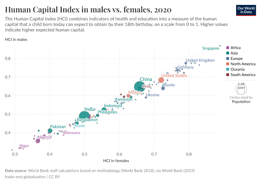 A thumbnail of the "Human Capital Index in males vs. females" chart