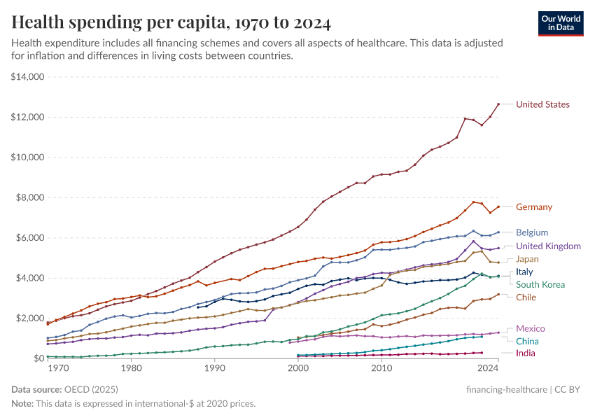 A thumbnail of the "Health spending per capita" chart