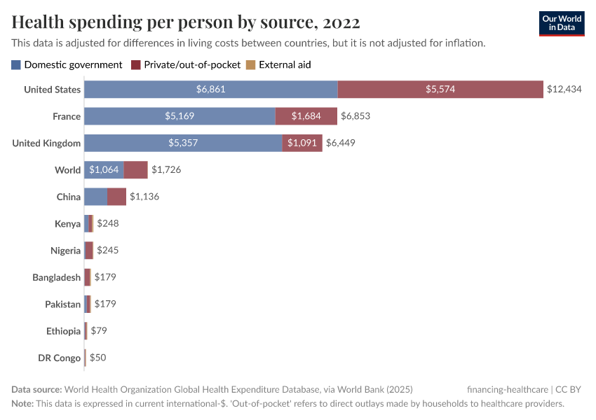 A thumbnail of the "Health spending per person by source" chart