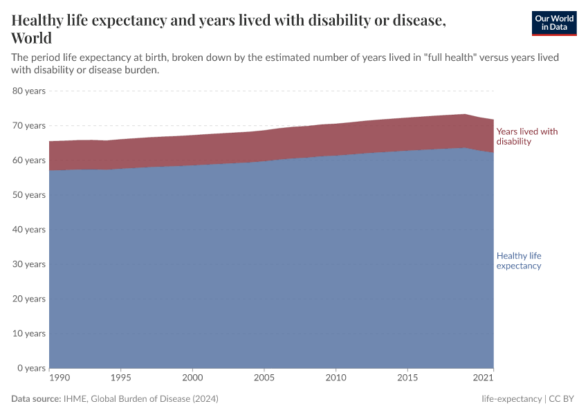 A thumbnail of the "Healthy life expectancy and years lived with disability or disease" chart