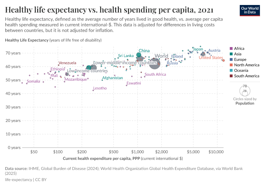 A thumbnail of the "Healthy life expectancy vs. health spending per capita" chart