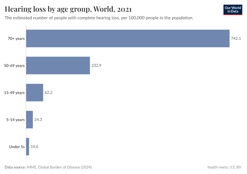 Hearing loss by age group